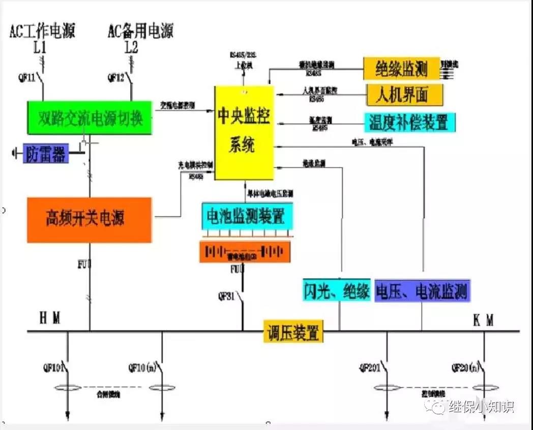 直流屏組成部分