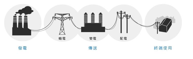 電力系統(tǒng)的電壓等級(jí)是如何劃分的？